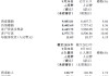 天津银行：前三季度实现净利润33.44亿元 同比增长0.39%