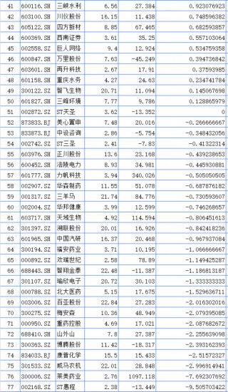 聚焦川渝板块 | 重庆路桥大涨23.37%领跑 海创药业列川股涨幅之一