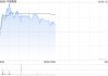 中烟香港早盘涨超3% 国泰君安首次覆盖给予“增持”评级