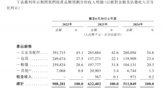 乐欣户外赴港IPO争做“钓鱼之一股”，二代操盘业绩连降、紧急分红给关联大客户