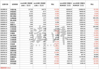 三季报收官：逾七成上市旅游企业净利润同比下滑，张家界等三公司还亏了