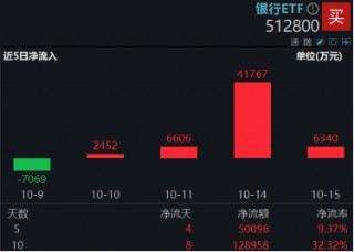 大股东增持动作不停，各路资金密集涌入！银行ETF（512800）放量涨近3%，近10日狂揽近13亿元！