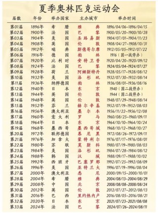 历届奥运会举办地点(历届奥运会举办地点和时间)