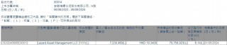 Lazard Asset Management LLC增持海螺水泥(00914)约723.05万股 每股作价19.34港元