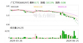 股债双杀！汽车经销巨头退市风险加剧，曾直接间接募资超400亿元