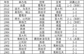 历届欧洲杯冠军决赛(历届欧洲杯冠军赛比分)