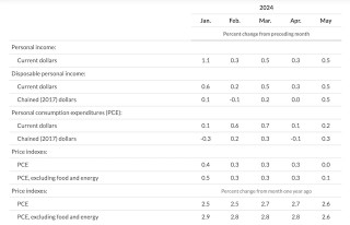 上半年收官！纳指累计上扬18%，英伟达半年暴涨1.5倍