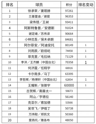 羽毛球最新世界排名(羽毛球最新世界排名中羽在线)