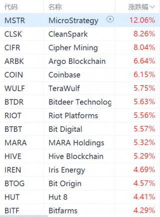 虚拟货币概念股集体走强：MicroStrategy大涨12%，Coinbase涨超6%