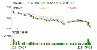 天风证券给予金晶科技买入评级，光伏板块利润高增，纯碱短期承压