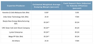 更高271.28%！美国出手 拟对东南亚四国光伏产品征收反倾销税
