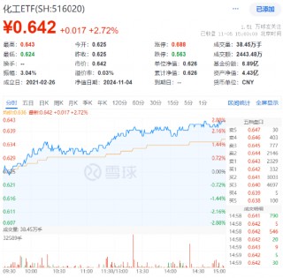 两股涨停，资金狂涌！化工板块单边上扬，化工ETF（516020）大涨2.72%！机构：化工行业供需格局有望迎来改善