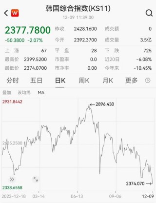 救不了，韩国资产继续崩！
