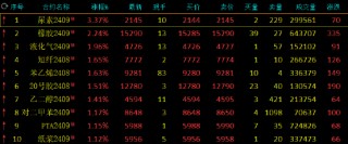 收评：尿素涨超3% 工业硅跌近3%
