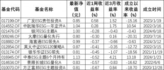 ESG公募基金周榜46期丨总榜平均收益率1.48%，绿色电力主题霸榜