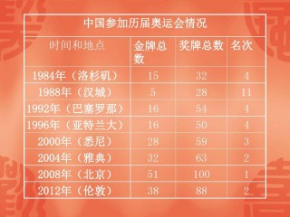 中国奥运金牌榜个人名单(中国奥运金牌榜个人名单最新)