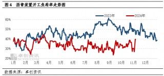 【月度观察·沥青】低供应叠加赶工支撑　沥青价格韧性偏强