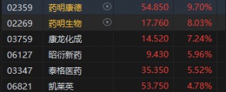 午评：港股恒指涨1.4% 恒生科指涨1.7%CXO概念股涨幅居前