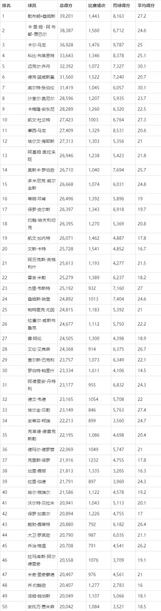 nba常规赛得分榜(NBA常规赛得分榜百度百科)