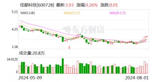 佳都科技：累计回购股份1570.44万股