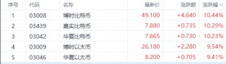 港股再现调整！恒生科技指数领跌 数字货币ETF逆市上扬