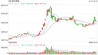 快讯：恒指高开0.29% 科指涨0.44%科网股多数高开