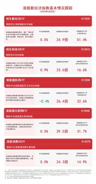 聚焦港股资产，恒生科技30ETF（513010）、港股通互联网ETF（513040）等产品受关注