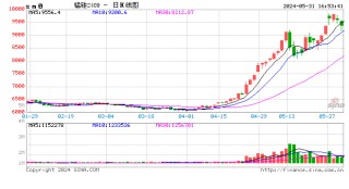锰硅-锰硅成本坚挺，开工的预期增量暂时难以对盘面造成明显利空