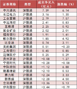 两市主力资金净流入超75亿元 电子等多个行业实现净流入