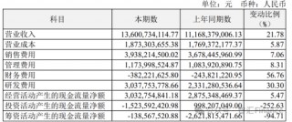 恒瑞医药财务“魔术”难掩业绩压力