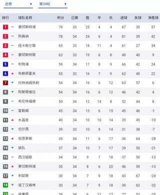 英超积分榜:阿森纳领跑(英超积分榜bman01in)