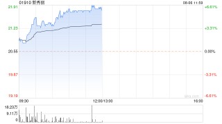新秀丽早盘持续涨逾6% 瑞银称股价已反映短期弱势