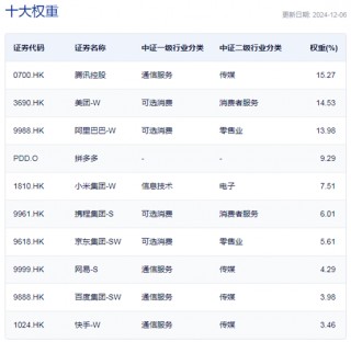 行业ETF风向标丨港股市场弹性十足，三只中概互联ETF半日涨幅超5%