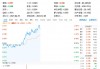 究竟有何利好 *** ？A股突然拉升，创业板指上午收涨2．49%，硬科技宽基——双创龙头ETF（588330）盘中涨超2%