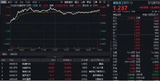 超级周来临！大金融尾盘爆发，金融科技ETF（159851）涨超4%！成长风格走强，国防军工多股涨停！