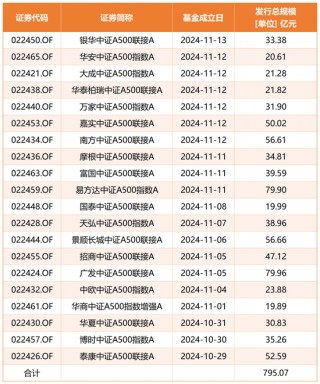 规模突破2200亿元，中证A500指数到底有多火？
