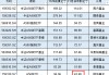 银华基金A500ETF在11月资金净流入43.68亿元，位居首批10只产品倒数之一名
