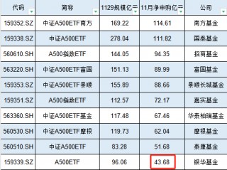 银华基金A500ETF在11月资金净流入43.68亿元，位居首批10只产品倒数之一名