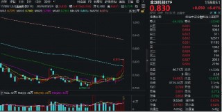 A股彻底沸腾！大金融领先爆发，指南针20CM涨停，金融科技ETF（159851）午后放量飙涨超6%！