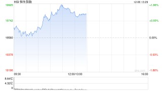 午评：港股恒指涨1.4% 恒生科指涨1.7%CXO概念股涨幅居前