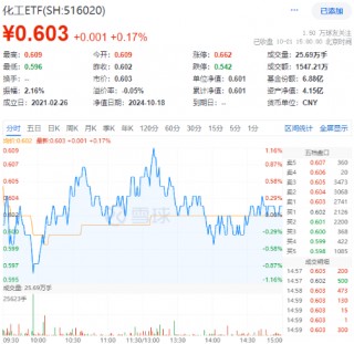 9月新能源车产销创历史新高！锂电表现强势，化工ETF（516020）盘中上探1.16%！