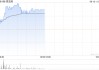青岛港早盘涨逾3% 机构指其费率具备提升空间