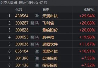 沪指回补关键缺口后回升！这一板块迎利好，掀起涨停潮