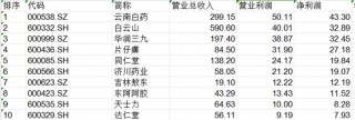 50亿元！云南白药大动作！