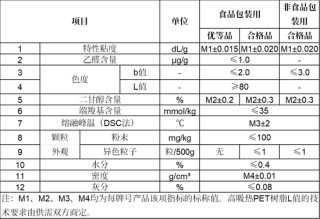 【新品种介绍】聚酯瓶片（一）：基础知识篇