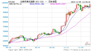 比特币价格触及10万美元，再创历史新高