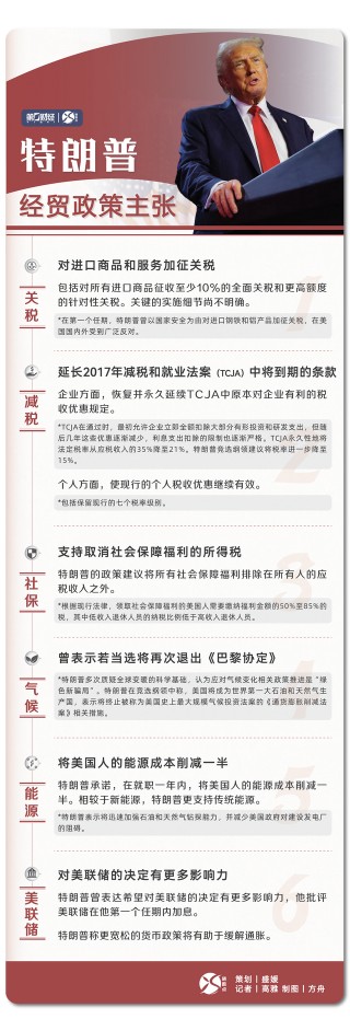 一图看懂“特朗普2.0”经贸政策主张