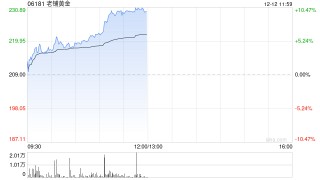老铺黄金早盘涨近10% 机构料公司高端定位受金价波动影响较小
