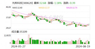 光库科技：2024年半年度净利润约3034万元 同比下降4.36%