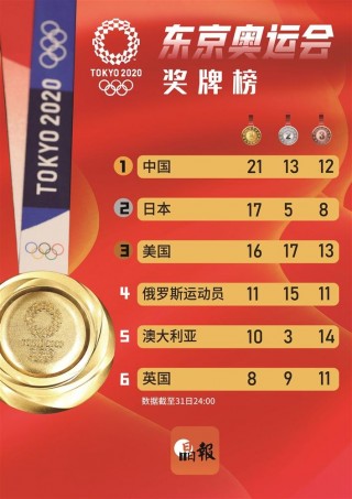 金牌榜奖牌榜(金牌榜奖牌榜明细)